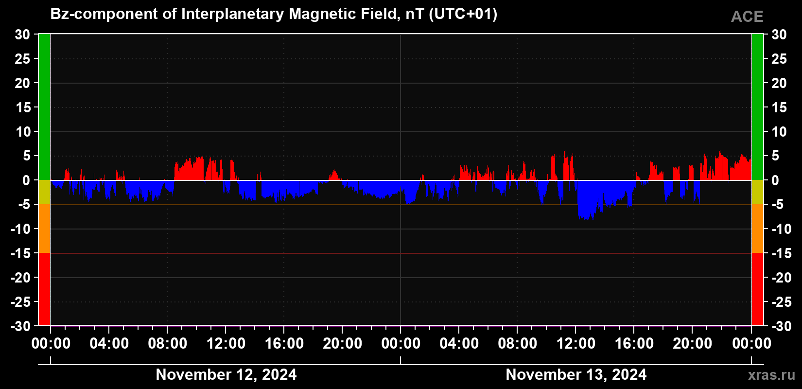 The Bz component of the solar wind magnetic field