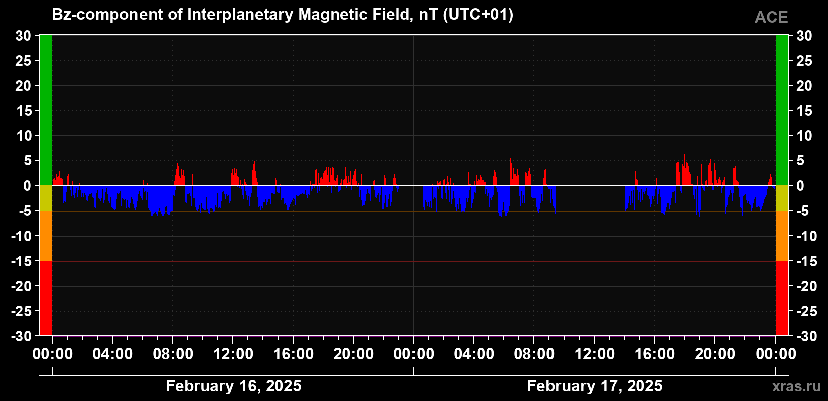 The Bz component of the solar wind magnetic field