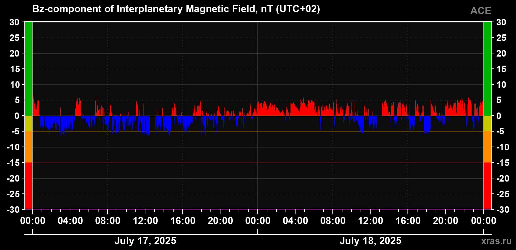 The Bz component of the solar wind magnetic field