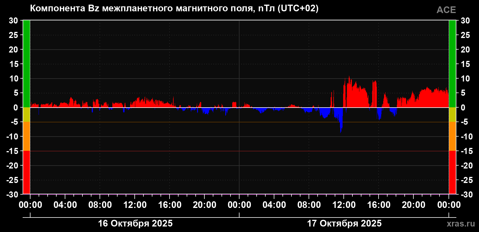 Компонента Bz магнитного поля солнечного ветра