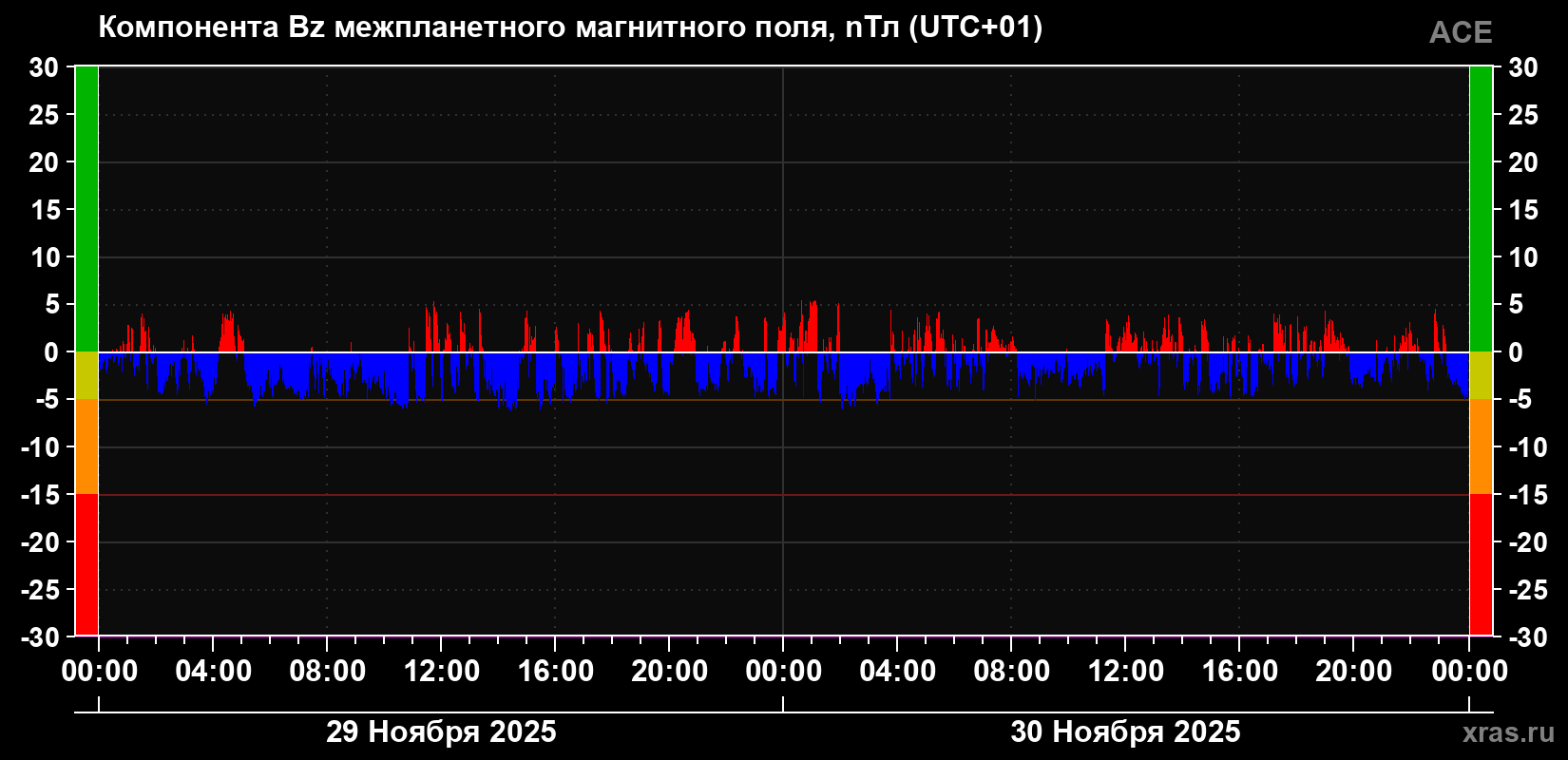 Компонента Bz магнитного поля солнечного ветра