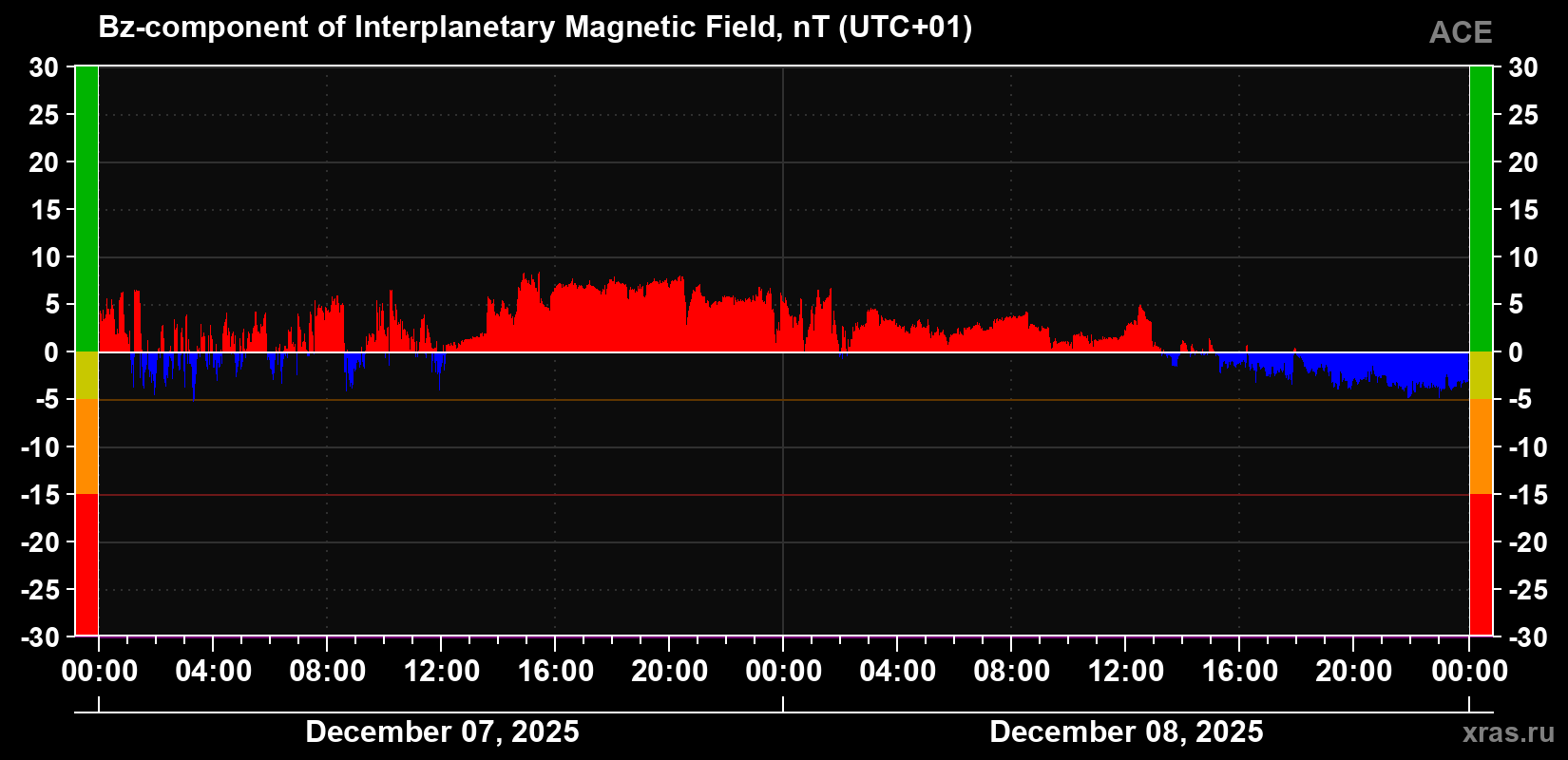 The Bz component of the solar wind magnetic field