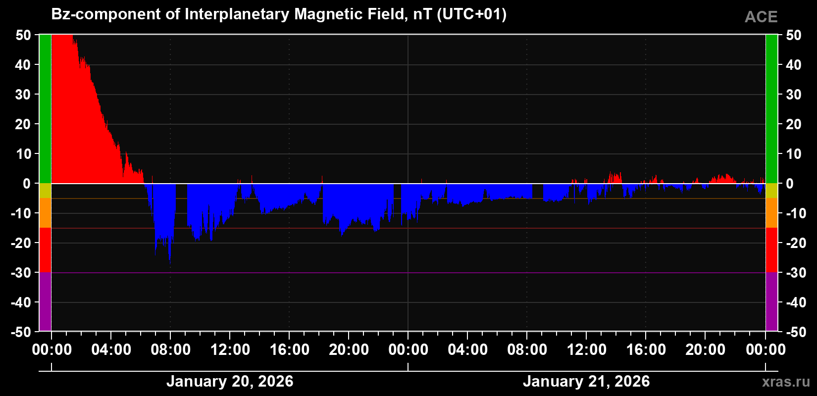 The Bz component of the solar wind magnetic field