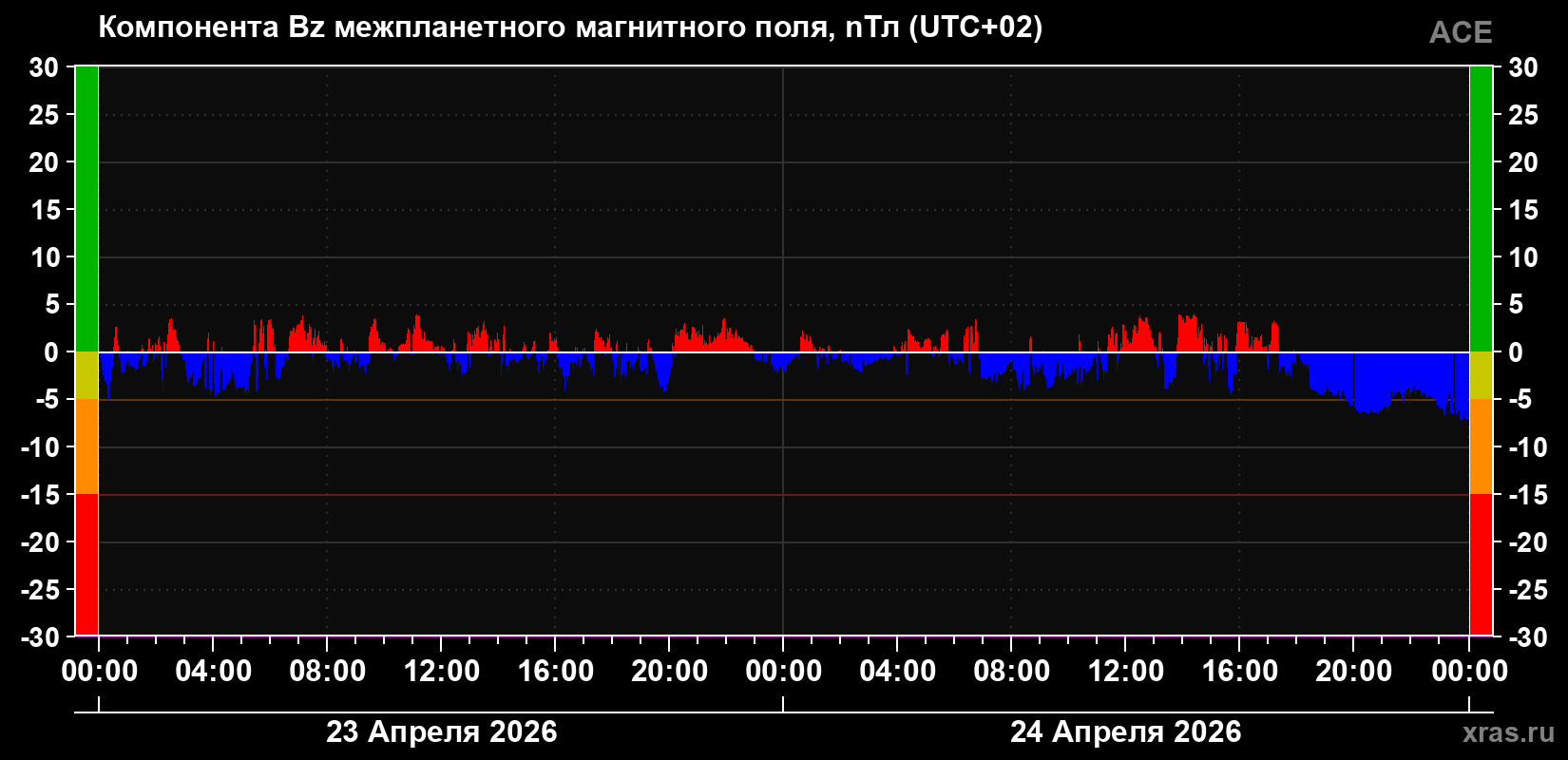 Компонента Bz магнитного поля солнечного ветра