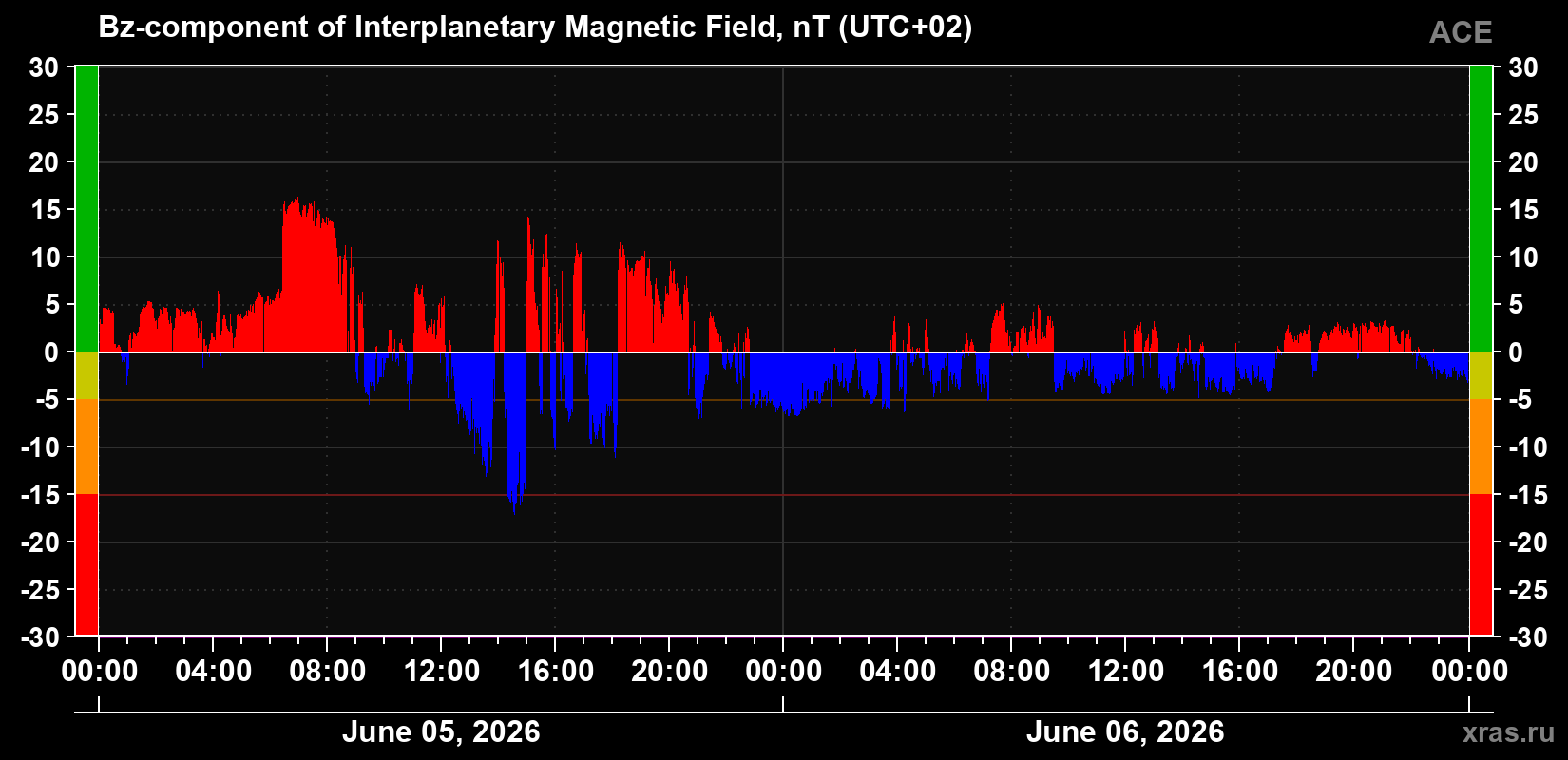 The Bz component of the solar wind magnetic field