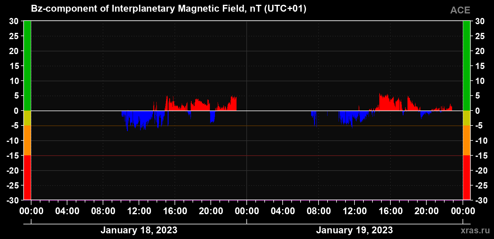 The Bz component of the solar wind magnetic field