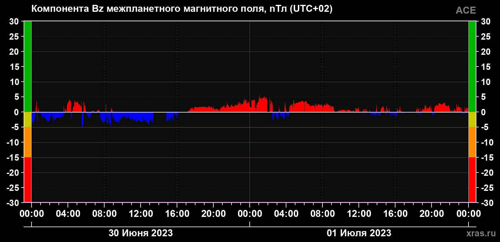 Компонента Bz магнитного поля солнечного ветра