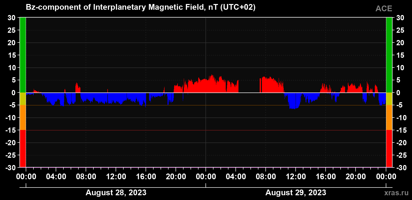 The Bz component of the solar wind magnetic field