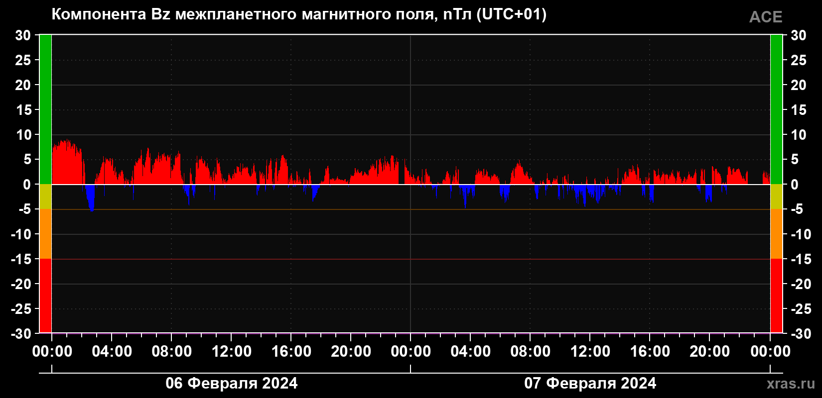 Компонента Bz магнитного поля солнечного ветра