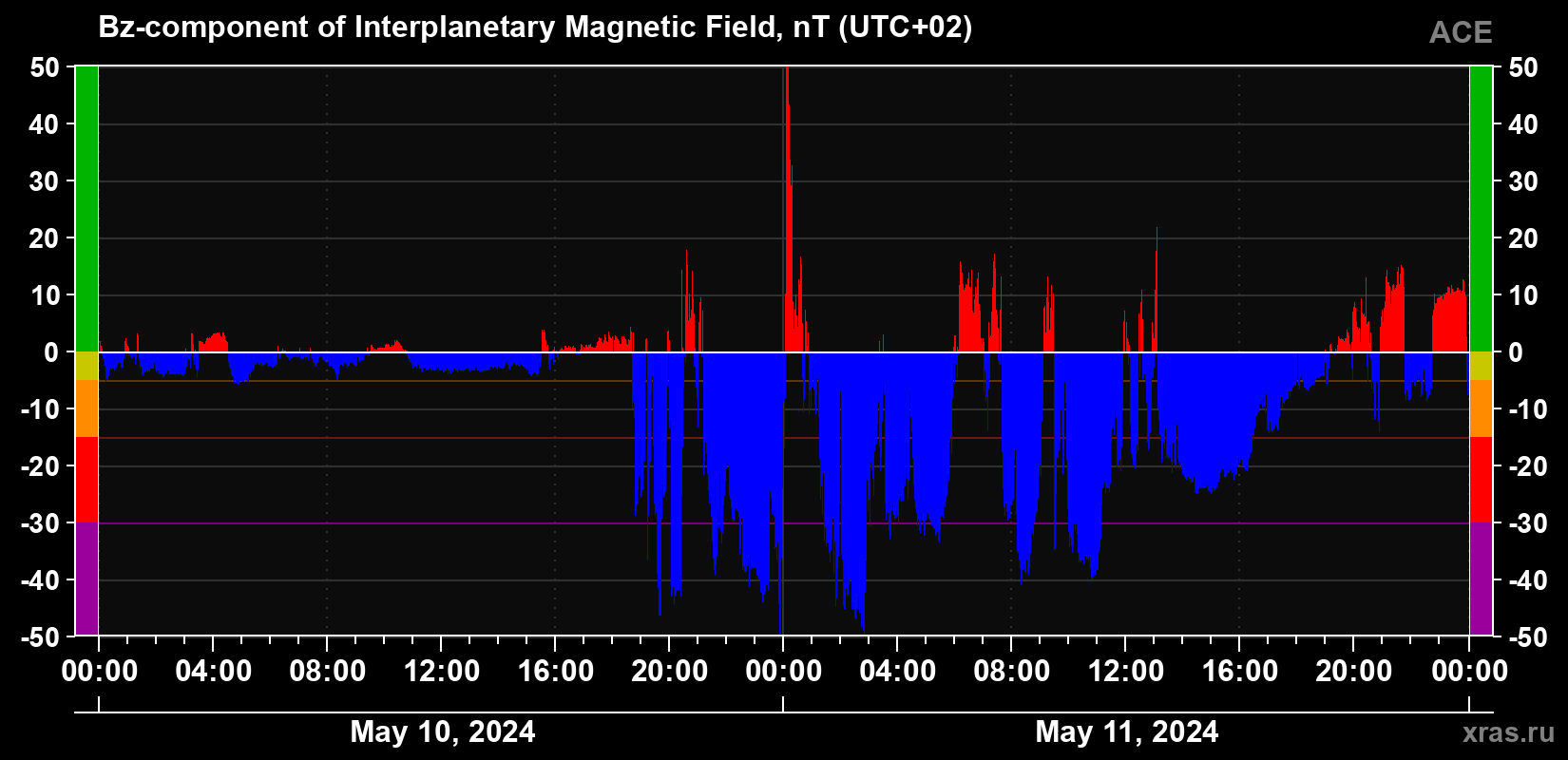 The Bz component of the solar wind magnetic field