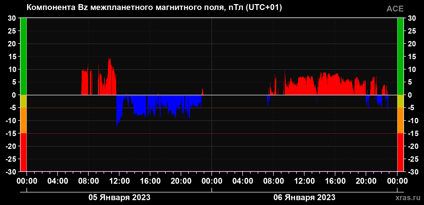 Компонента Bz магнитного поля солнечного ветра