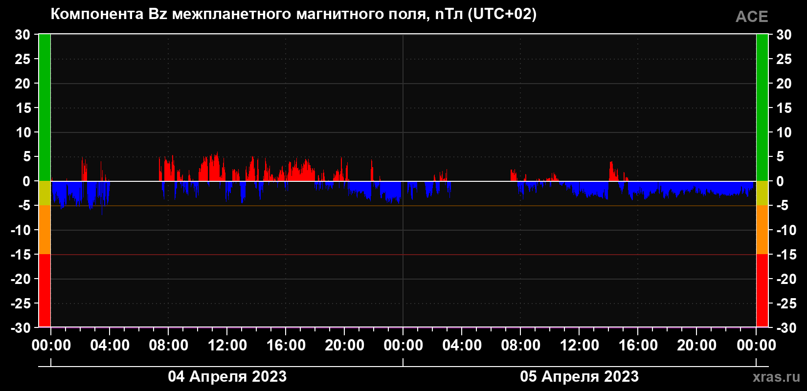 Компонента Bz магнитного поля солнечного ветра