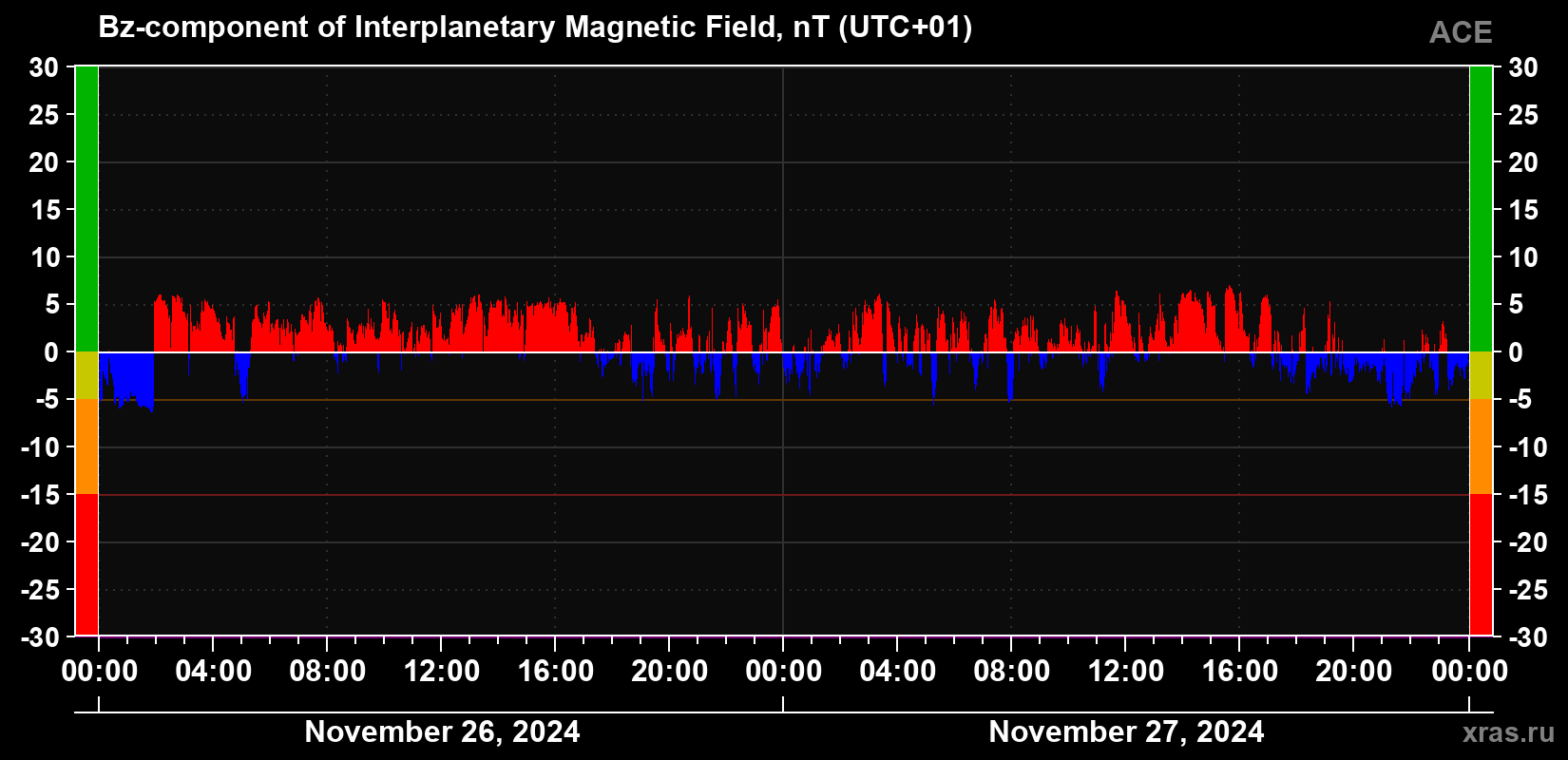 The Bz component of the solar wind magnetic field