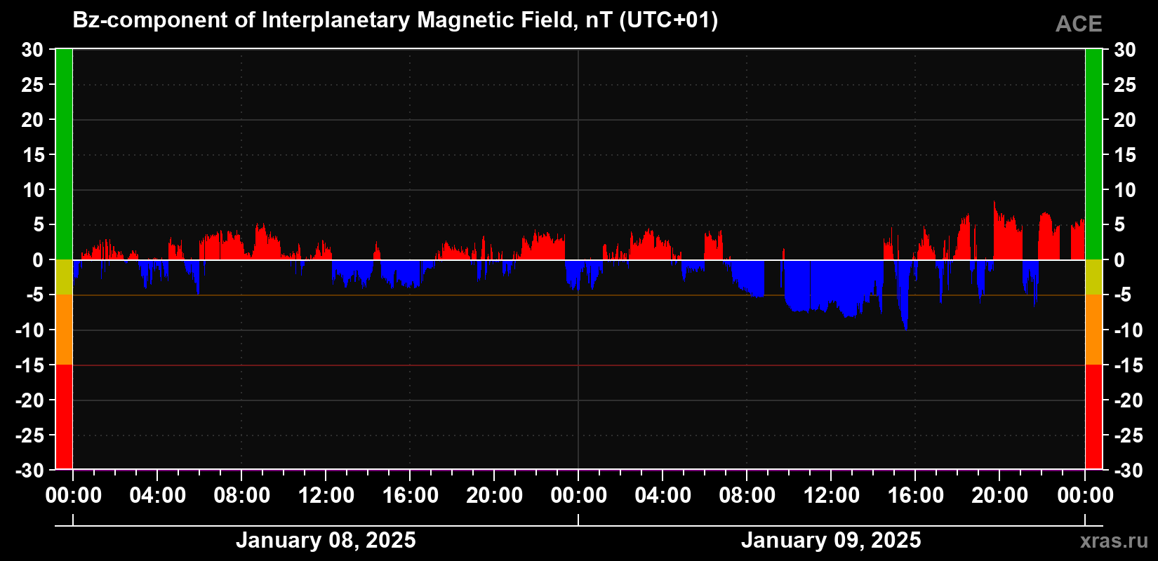 The Bz component of the solar wind magnetic field