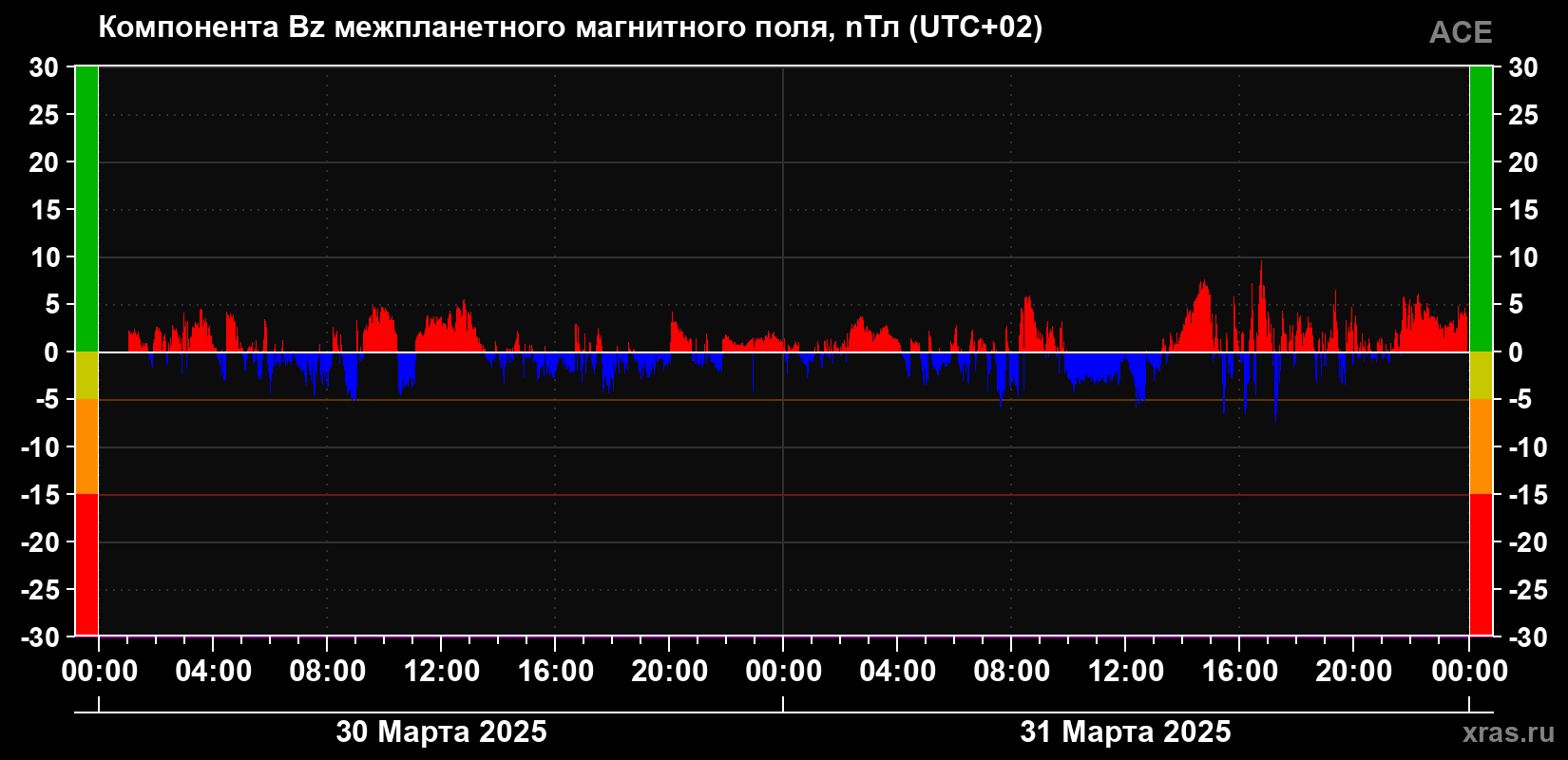 Компонента Bz магнитного поля солнечного ветра