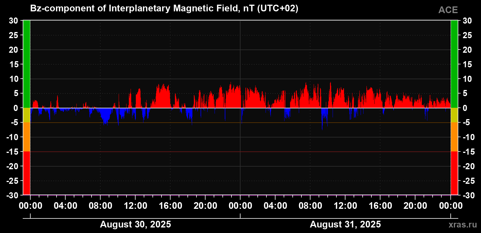 The Bz component of the solar wind magnetic field
