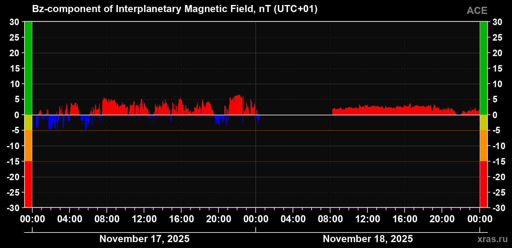 The Bz component of the solar wind magnetic field