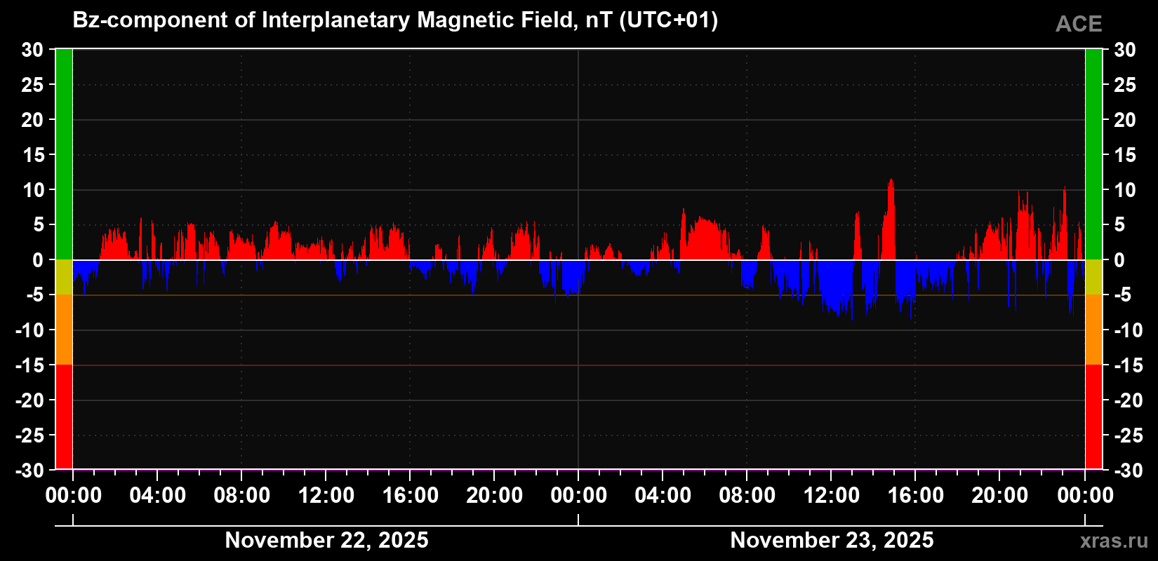 The Bz component of the solar wind magnetic field
