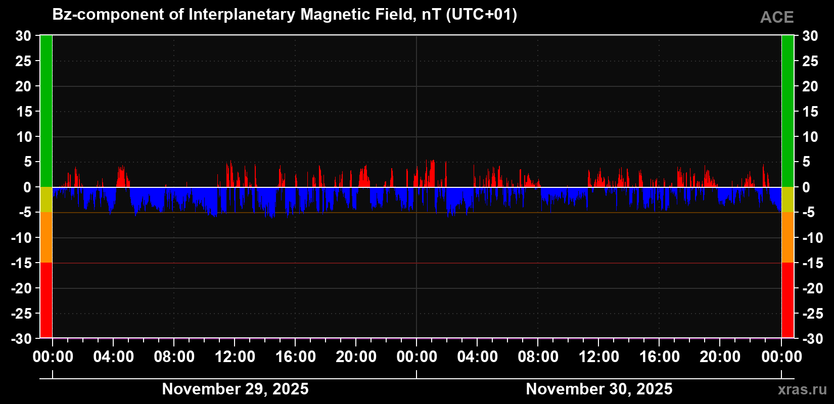 The Bz component of the solar wind magnetic field