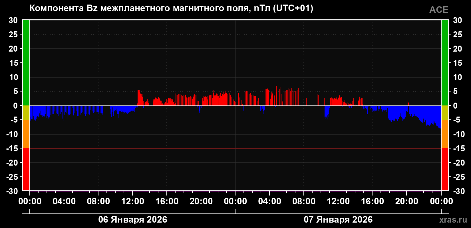 Компонента Bz магнитного поля солнечного ветра