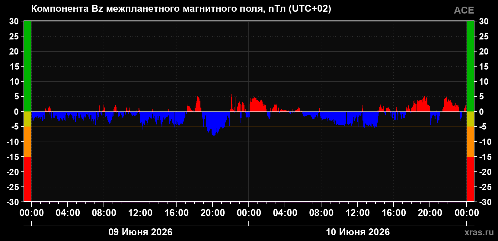 Компонента Bz магнитного поля солнечного ветра