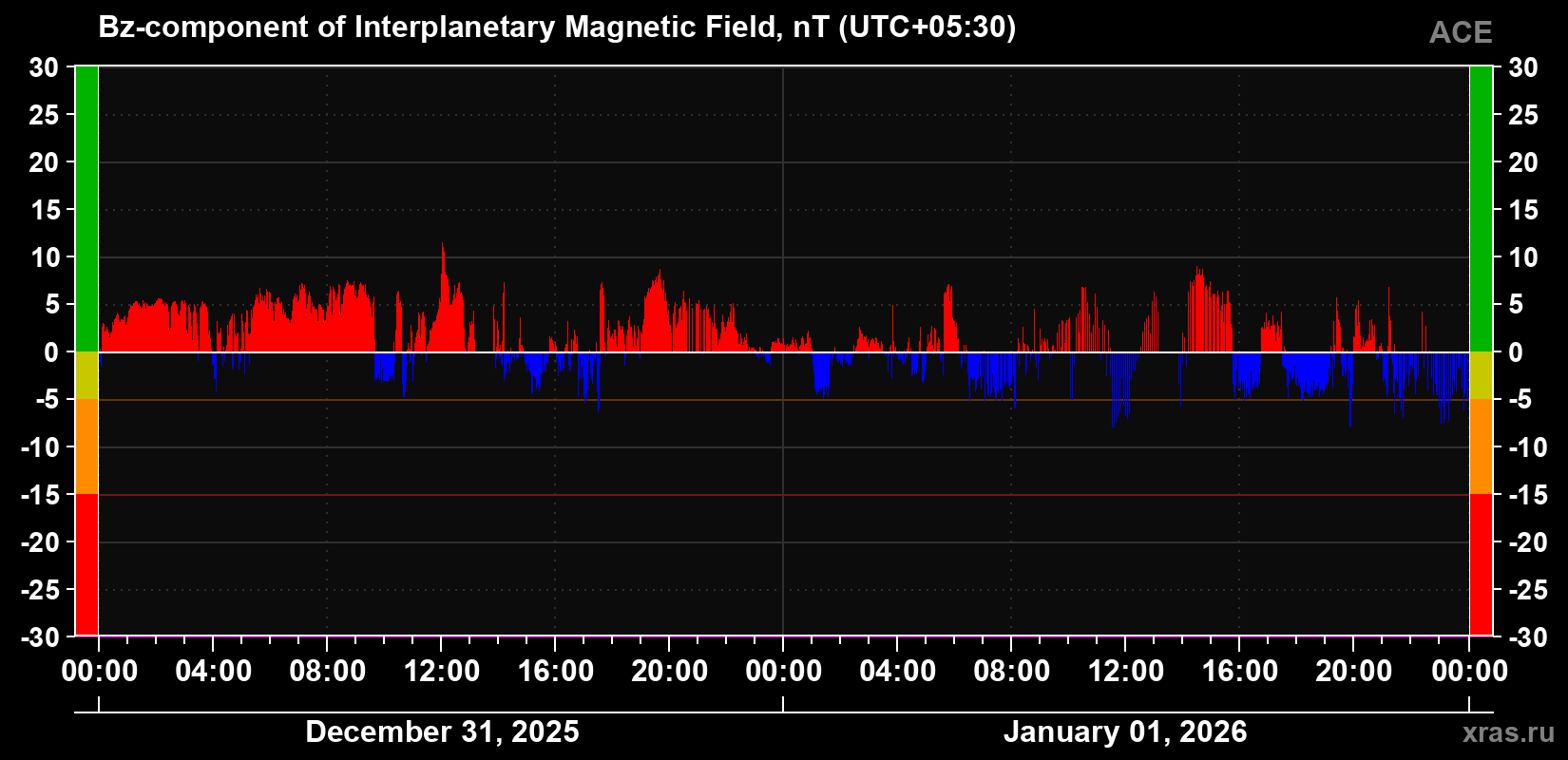 Component Bz of the interplanetary magnetic field