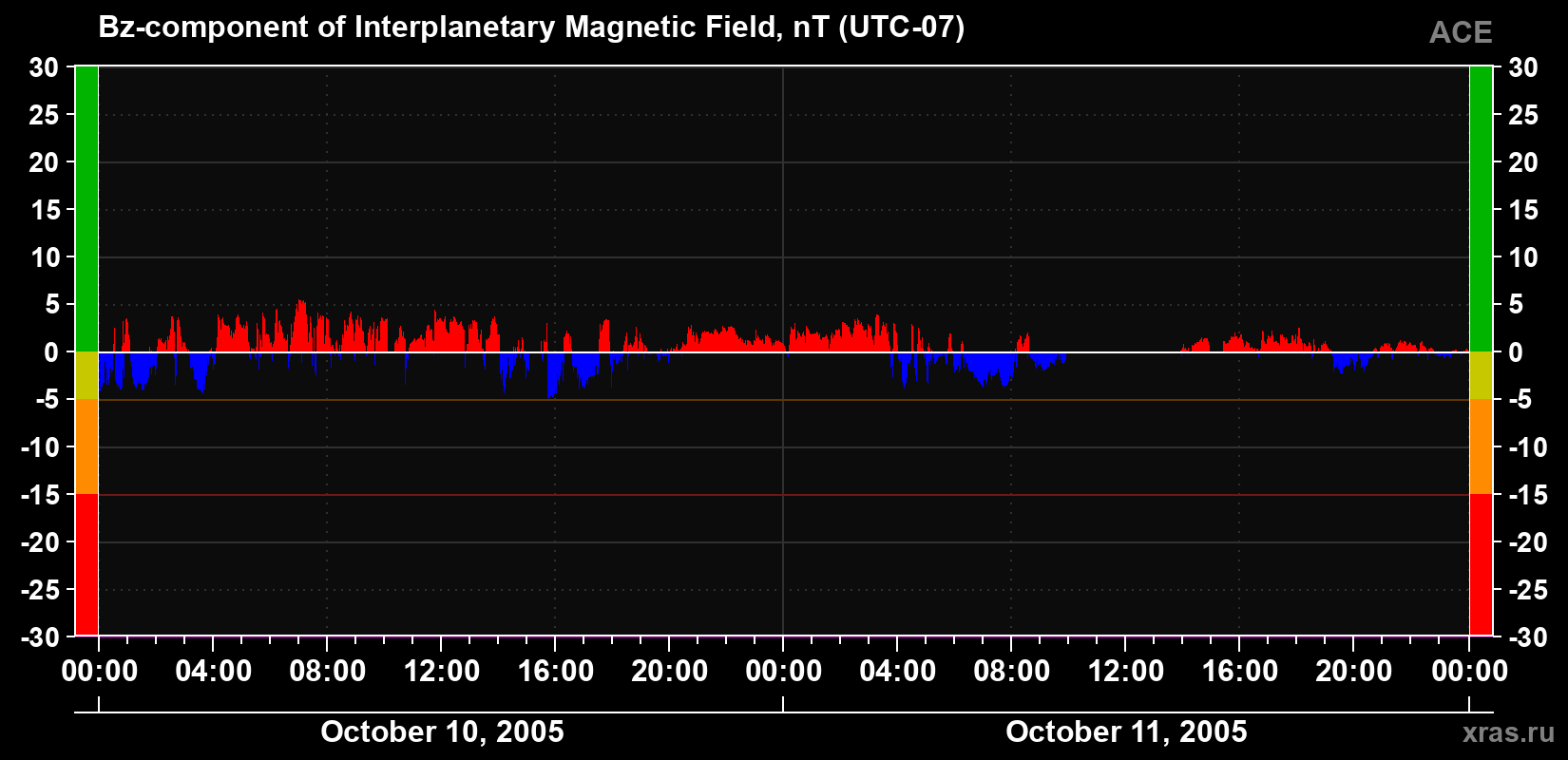 The Bz component of the solar wind magnetic field