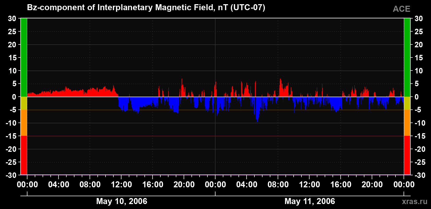 The Bz component of the solar wind magnetic field
