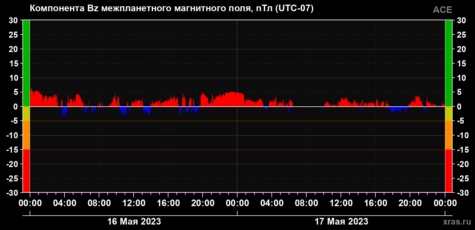 Компонента Bz межпланетного магнитного поля