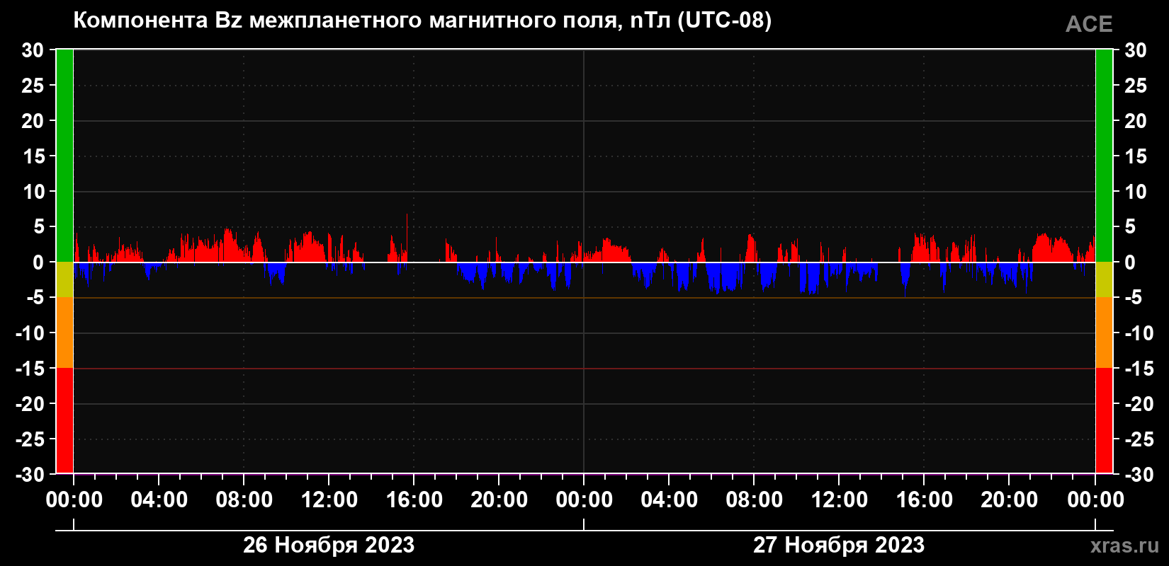 Компонента Bz магнитного поля солнечного ветра