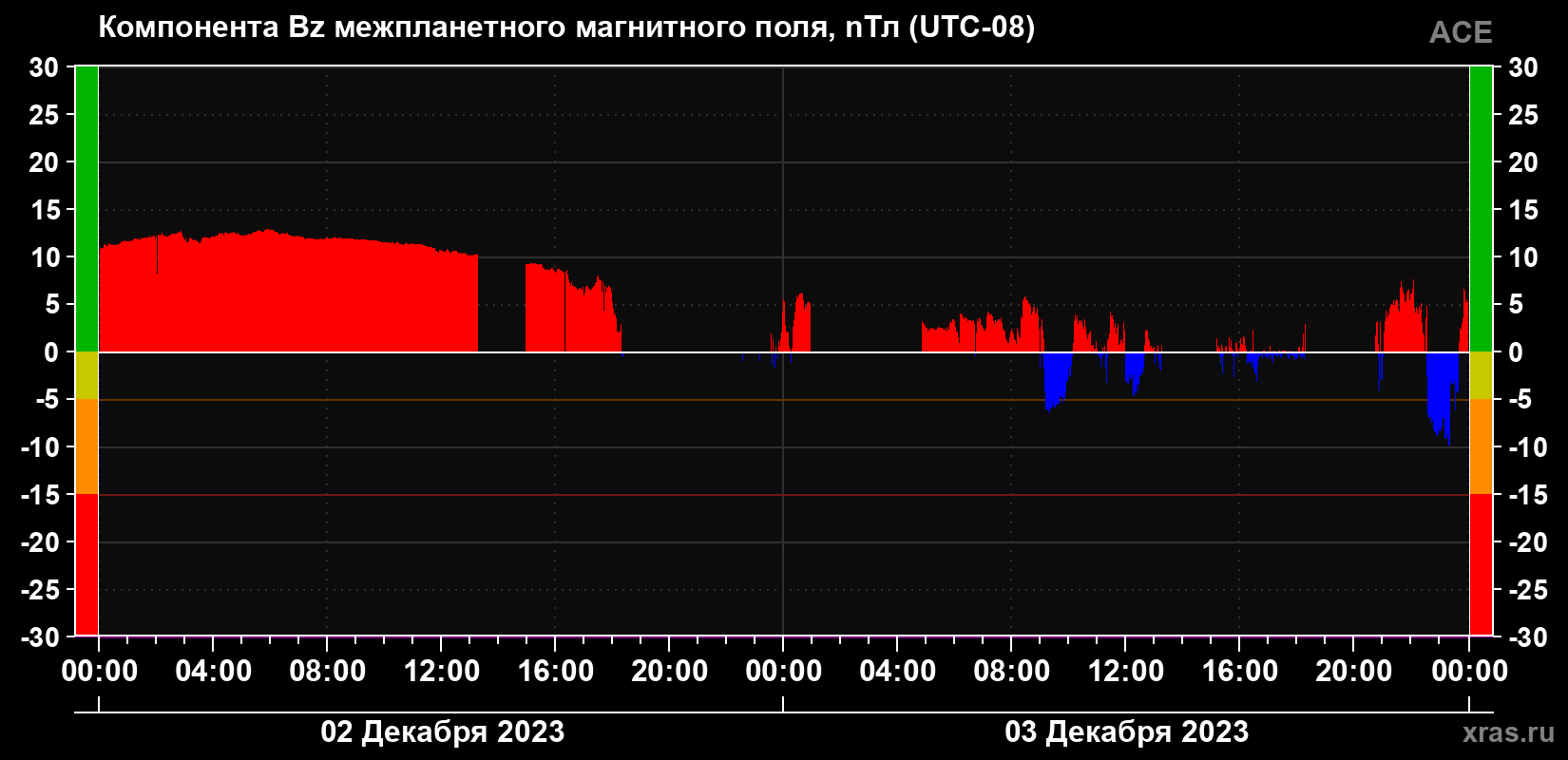 Компонента Bz магнитного поля солнечного ветра