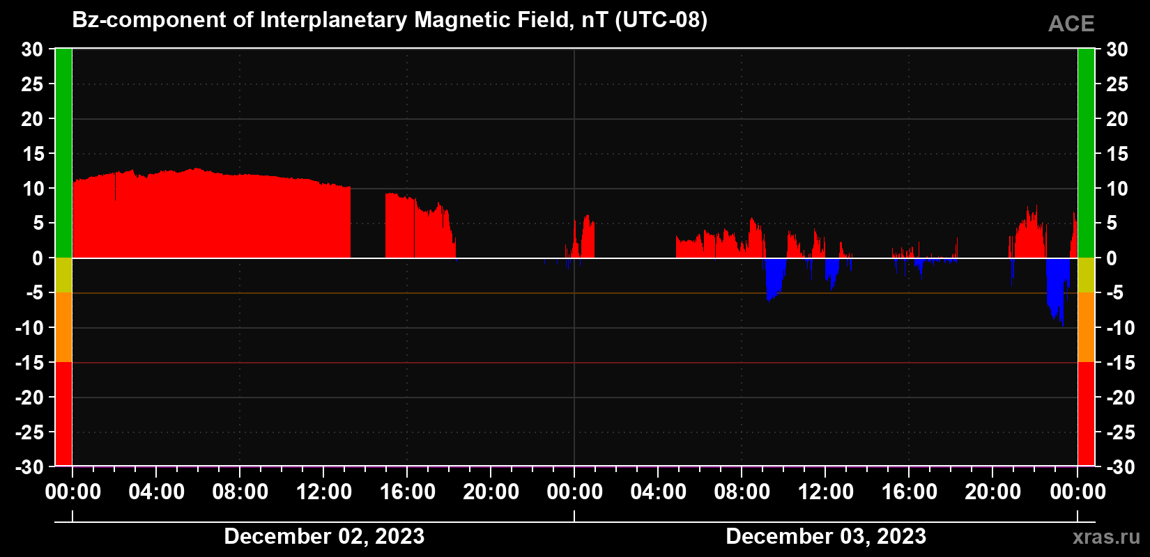 The Bz component of the solar wind magnetic field