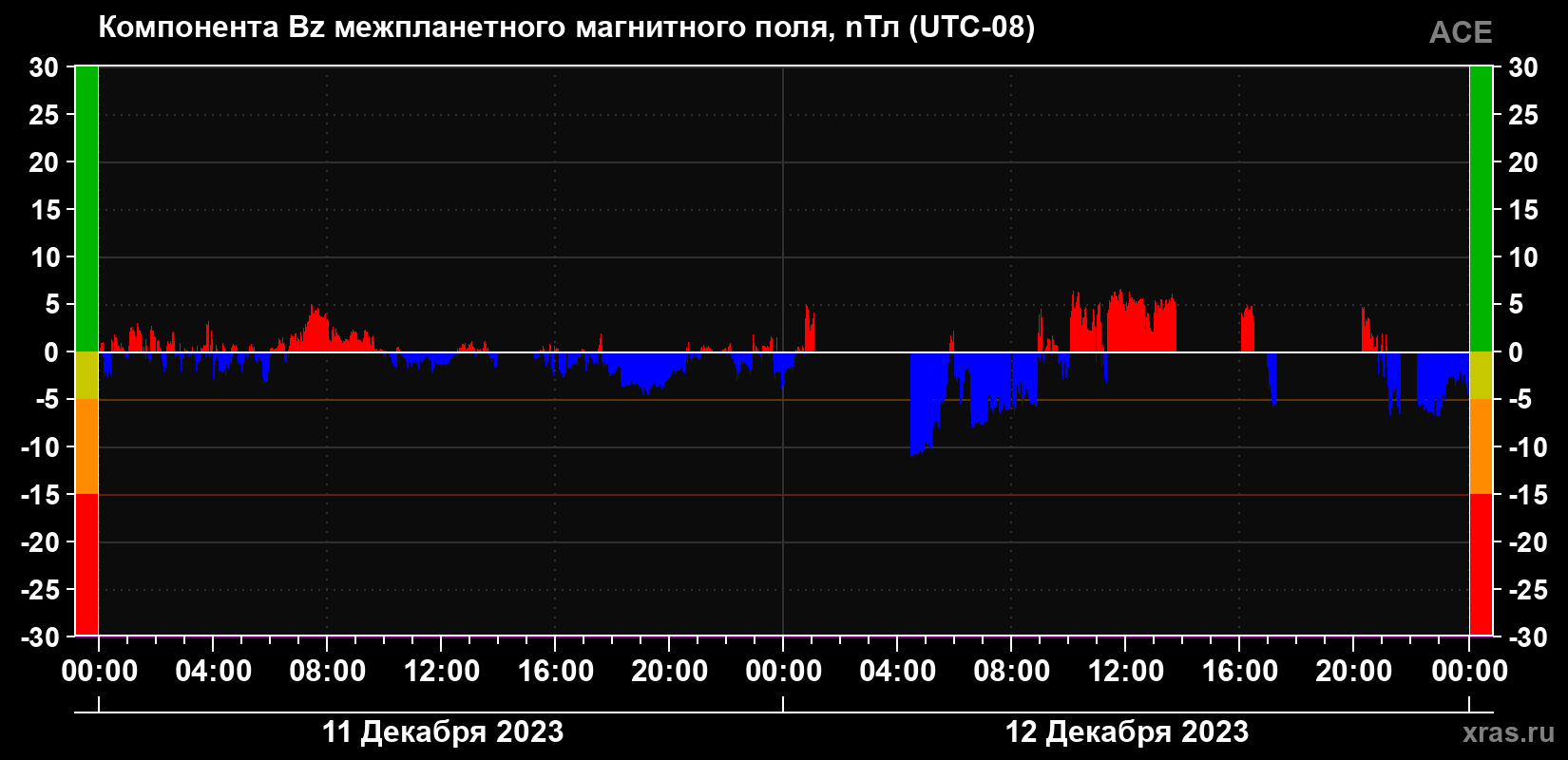 Компонента Bz магнитного поля солнечного ветра