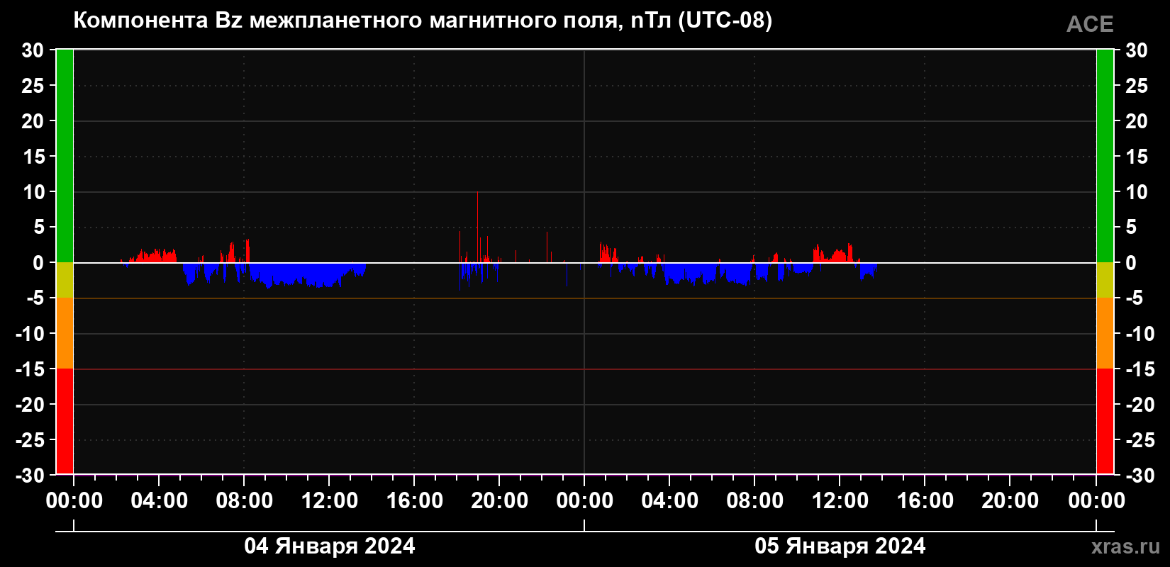 Компонента Bz магнитного поля солнечного ветра