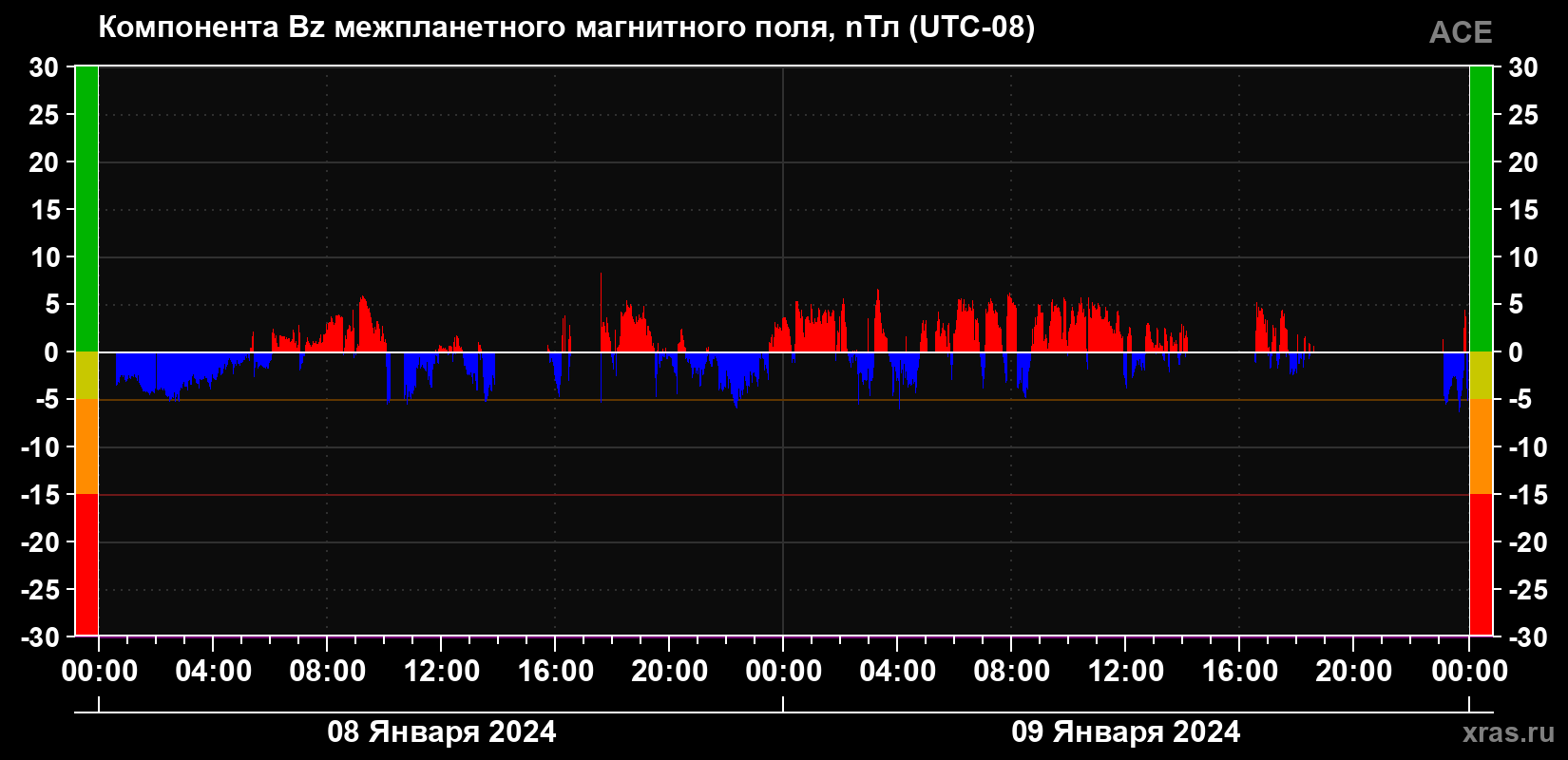 Компонента Bz магнитного поля солнечного ветра