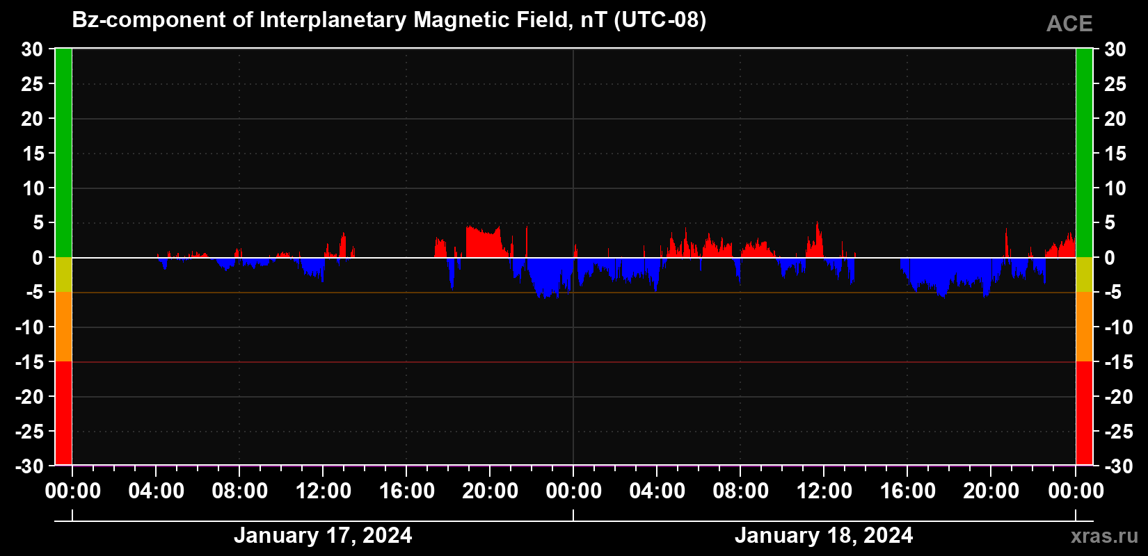 The Bz component of the solar wind magnetic field