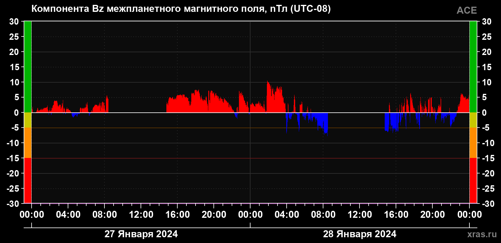 Компонента Bz магнитного поля солнечного ветра