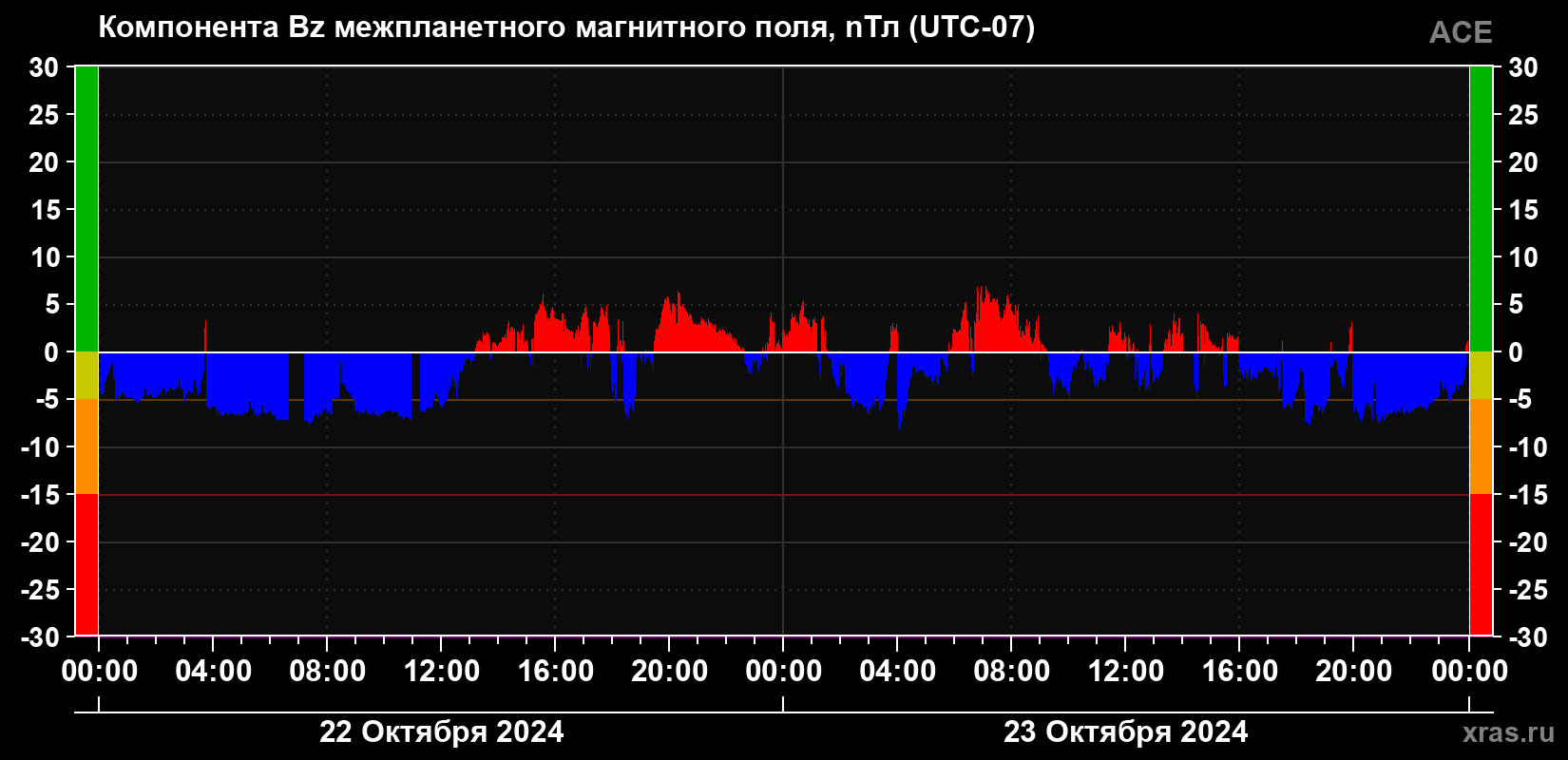 Компонента Bz магнитного поля солнечного ветра
