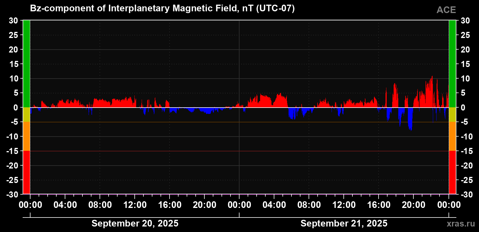 The Bz component of the solar wind magnetic field