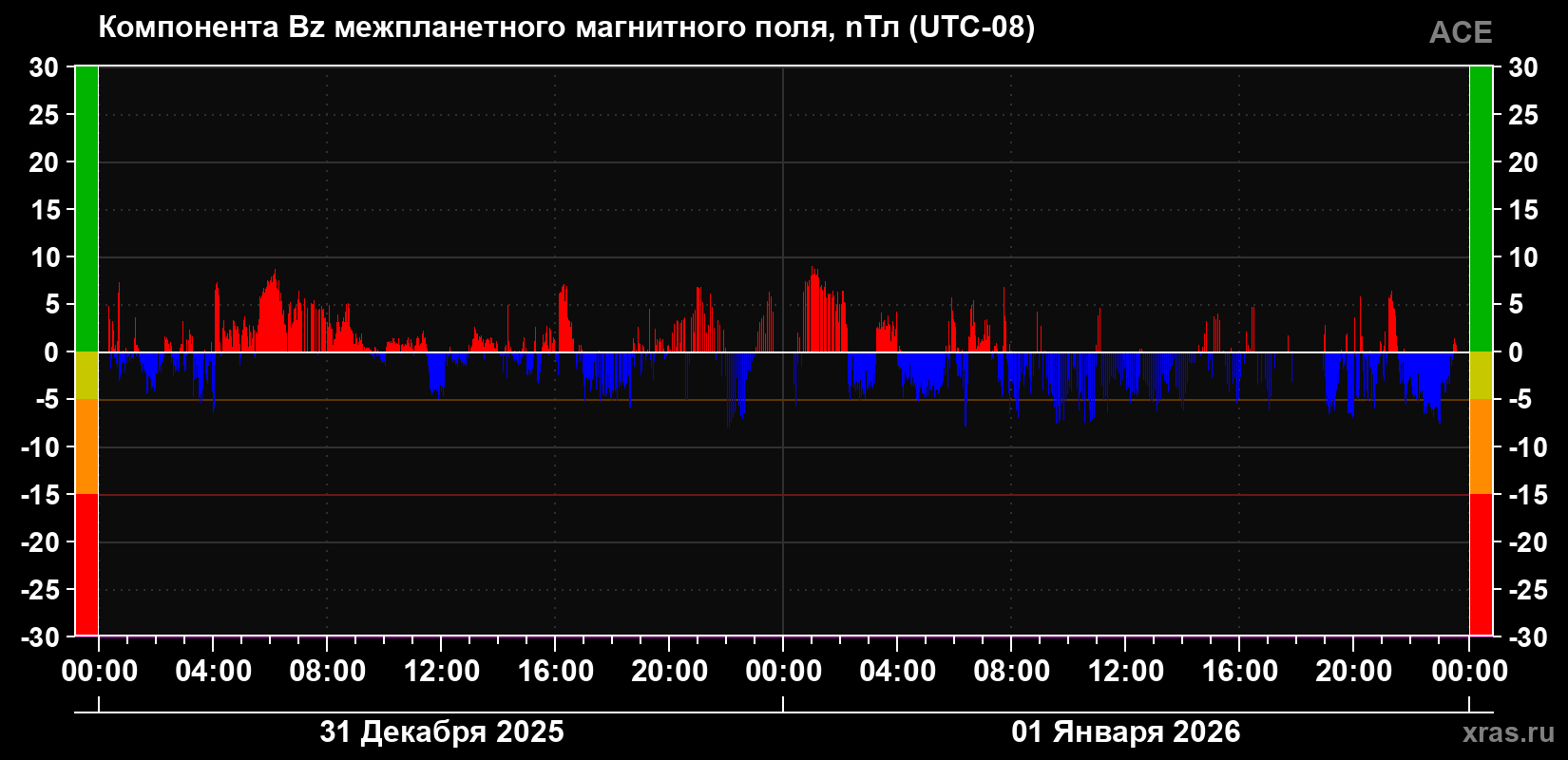 Компонента Bz магнитного поля солнечного ветра