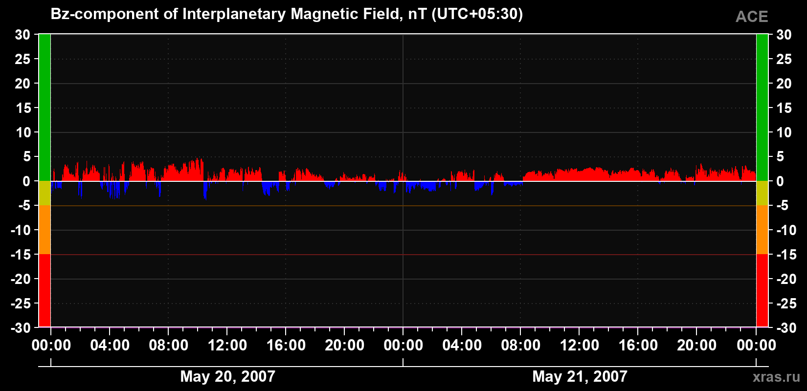 The Bz component of the solar wind magnetic field