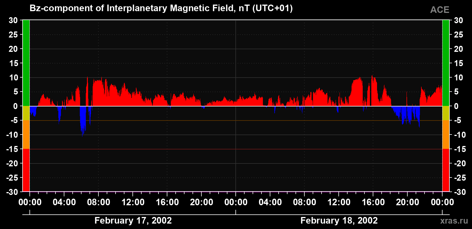 The Bz component of the solar wind magnetic field