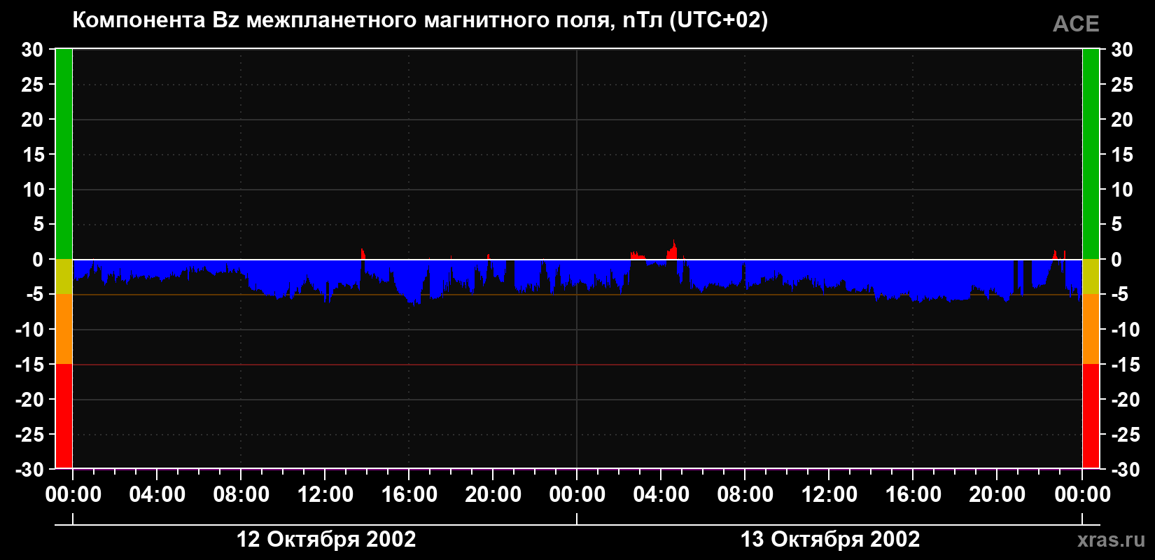 Компонента Bz магнитного поля солнечного ветра