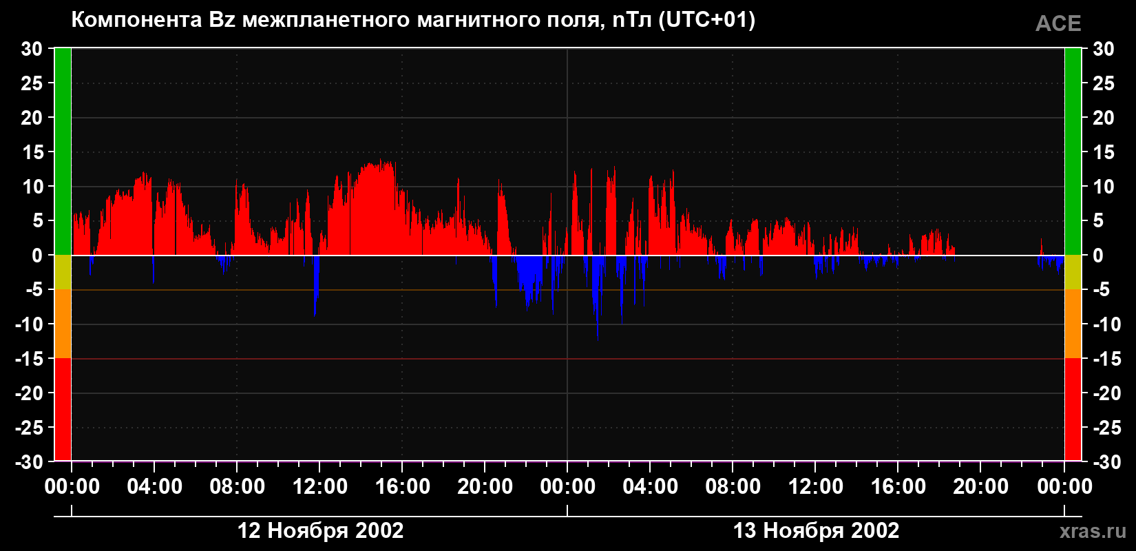 Компонента Bz магнитного поля солнечного ветра
