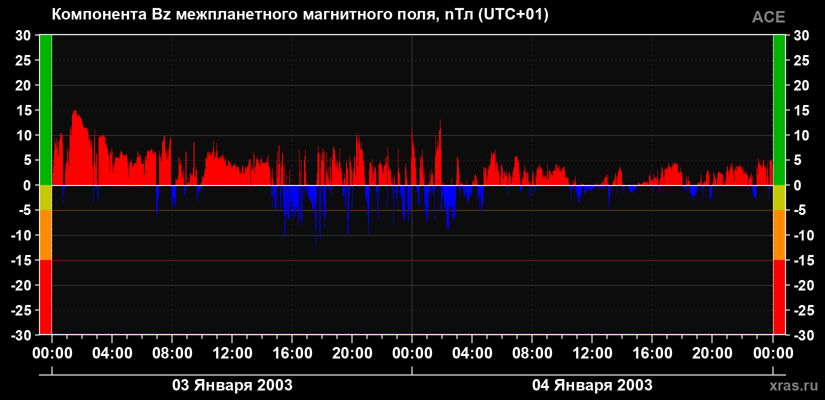 Компонента Bz магнитного поля солнечного ветра