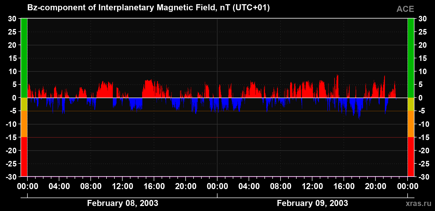 The Bz component of the solar wind magnetic field