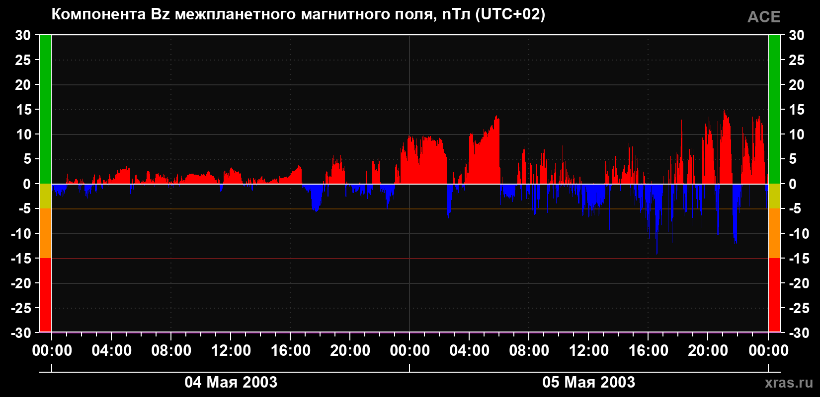 Компонента Bz магнитного поля солнечного ветра