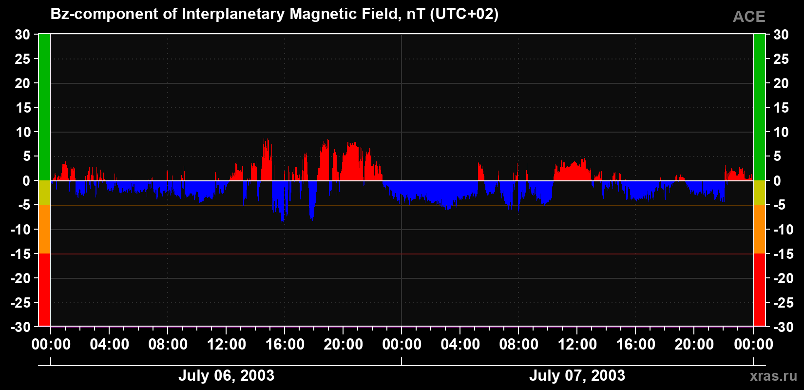 The Bz component of the solar wind magnetic field