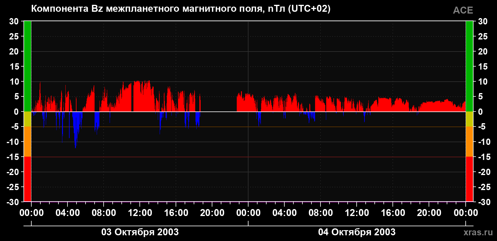 Компонента Bz магнитного поля солнечного ветра