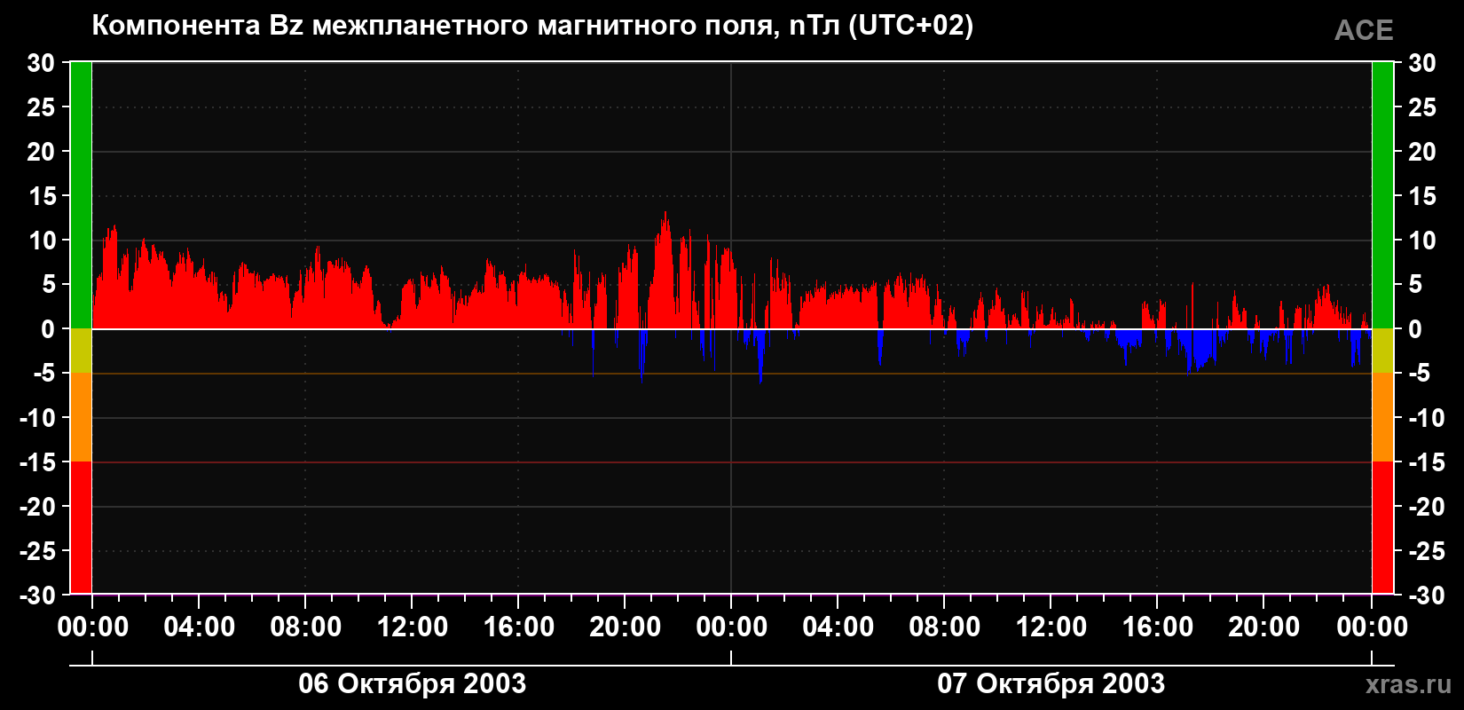 Компонента Bz магнитного поля солнечного ветра